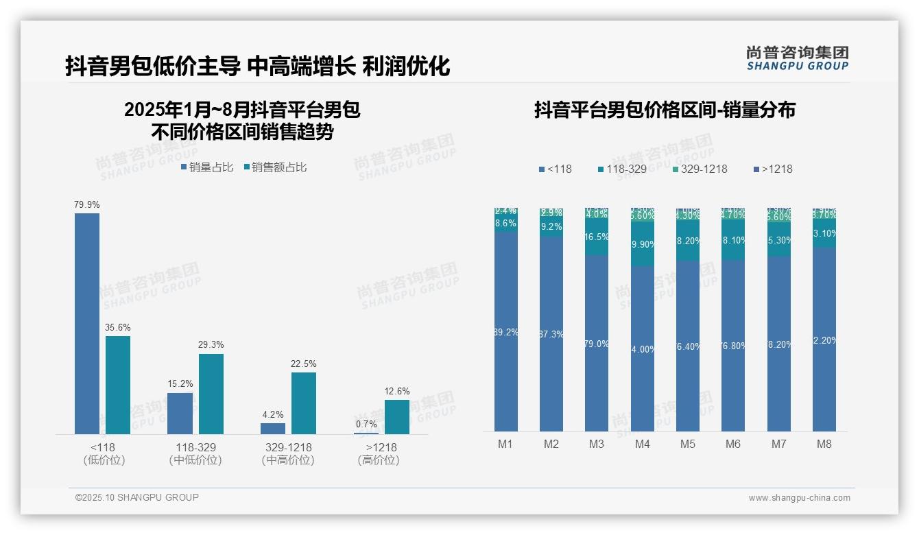 京东男包高端销售额占比38.4%——尚普咨询集团最新报告证实-2025年10月-男包-38