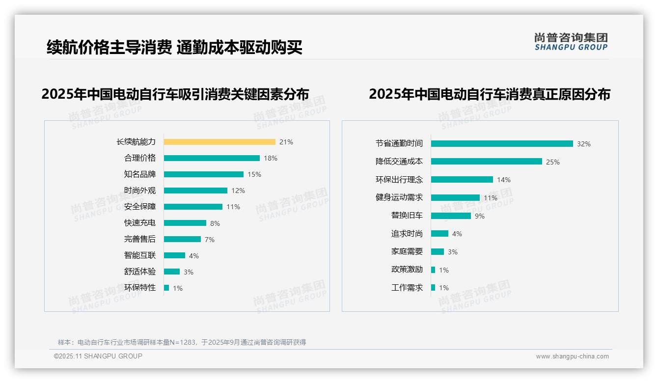 尚普咨询集团报告聚焦：32%消费者因节省通勤时间选择电动自行车-2025年11月-电动自行车-38