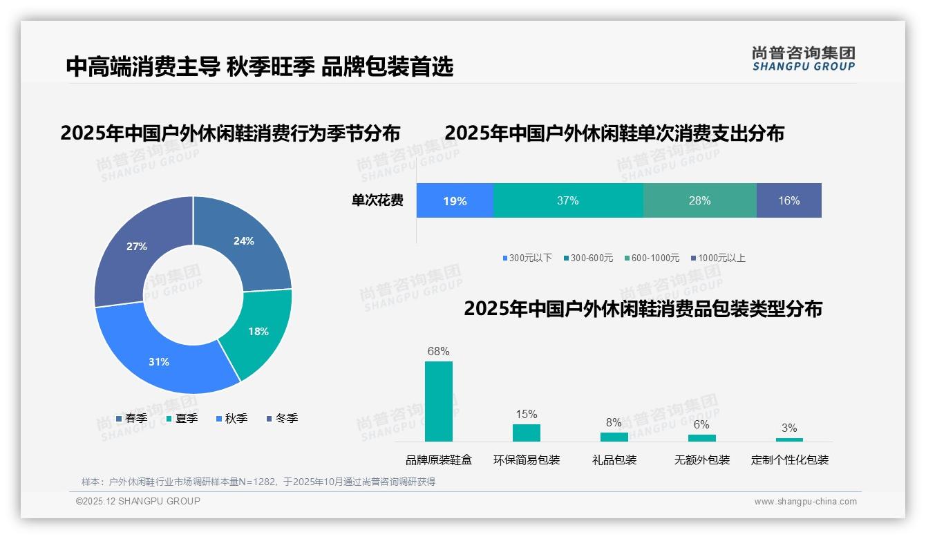 尚普咨询集团消费研究：秋季消费占31%户外休闲鞋品牌提前备货赢先机-2025年12月-户外休闲鞋-38