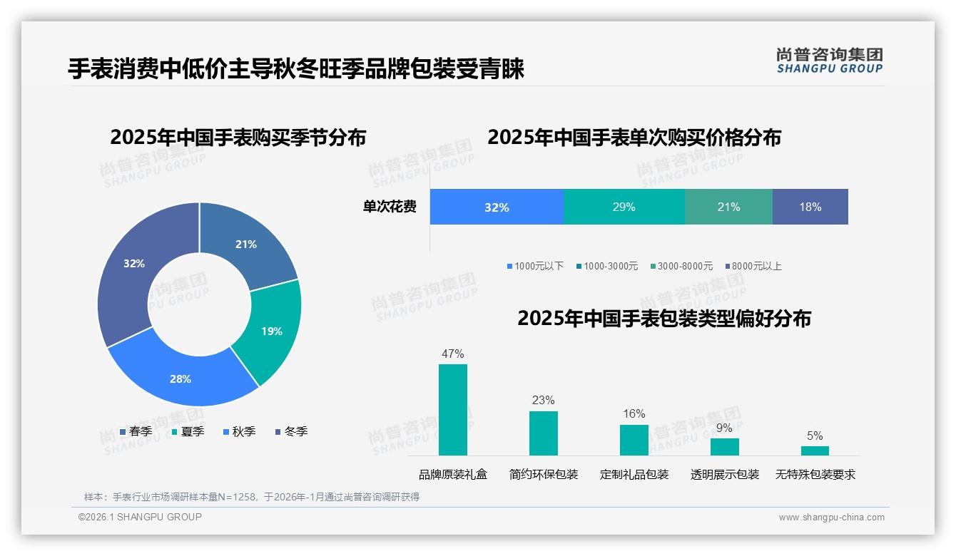 尚普咨询集团权威发布：线上渠道38%主导手表销售，退货体验仅19%五星亟待升级-2026年1月-手表-38