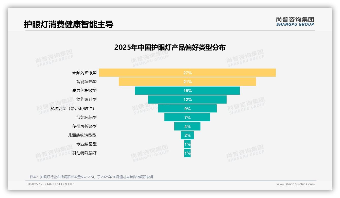 护眼灯无频闪需求27%领先，健康技术成品牌护城河——尚普咨询集团护眼灯品类年报-2025年12月-护眼灯-38