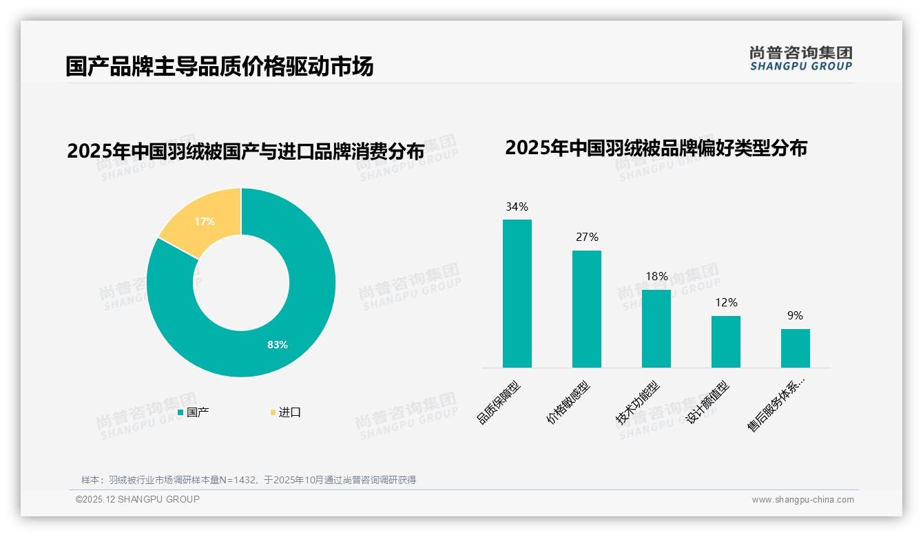 83%市场为国产品牌，尚普咨询集团专题解读：羽绒被国货品质红利正当时-2025年12月-羽绒被-38