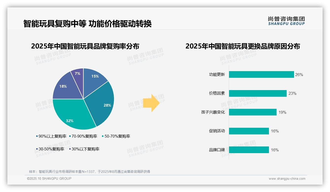 58%消费者偏好国产品牌智能玩具——尚普咨询集团研究报告关键发现-2025年10月-智能玩具-38