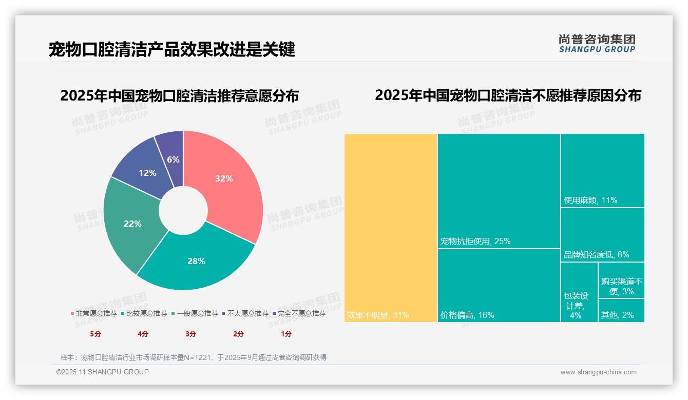 尚普咨询集团发布专项报告：31%消费者因预防口腔疾病使用宠物口腔清洁产品-2025年11月-宠物口腔清洁-38