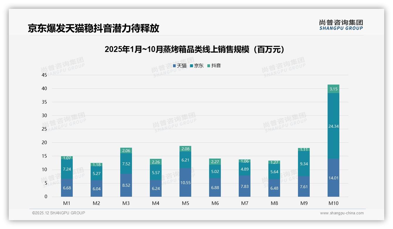 尚普咨询集团行业观察：30到40升41%容量成蒸烤箱标配，京东天猫46%线上渠道集中爆发-2025年12月-蒸烤箱-38
