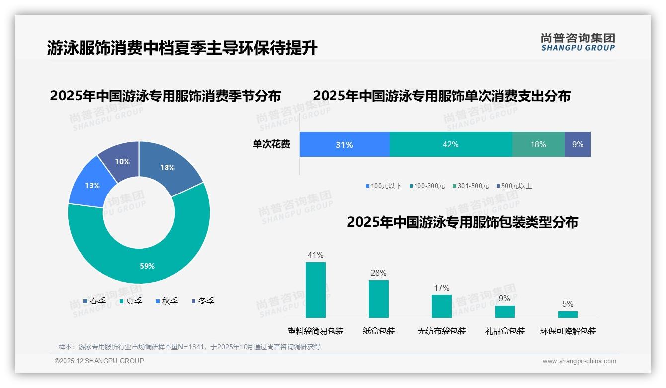 尚普咨询集团品类洞察：26至35岁女性占57%驱动游泳专用服饰中端市场42%份额-2025年12月-游泳专用服饰-38