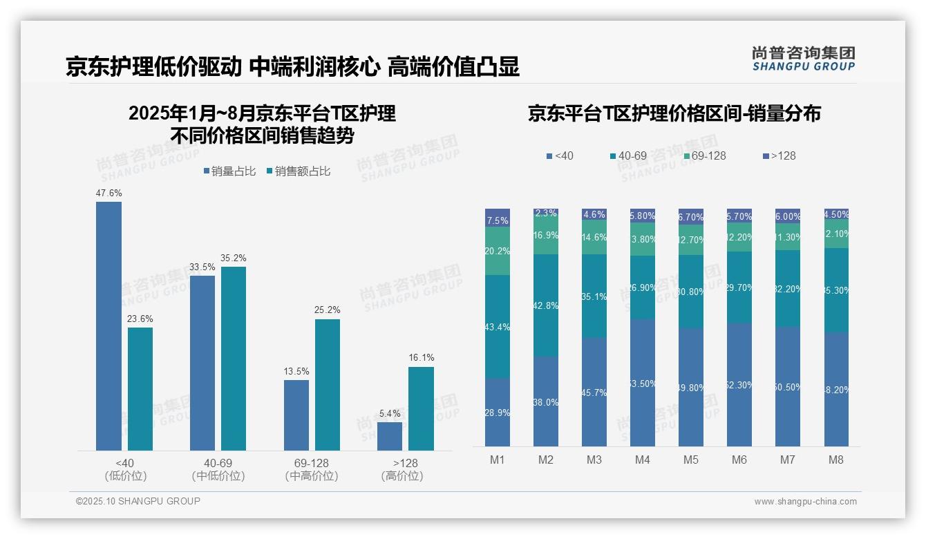 抖音销售40.7%来自中高端产品,尚普咨询集团报告完整数据已发布-2025年10月-T区护理-38