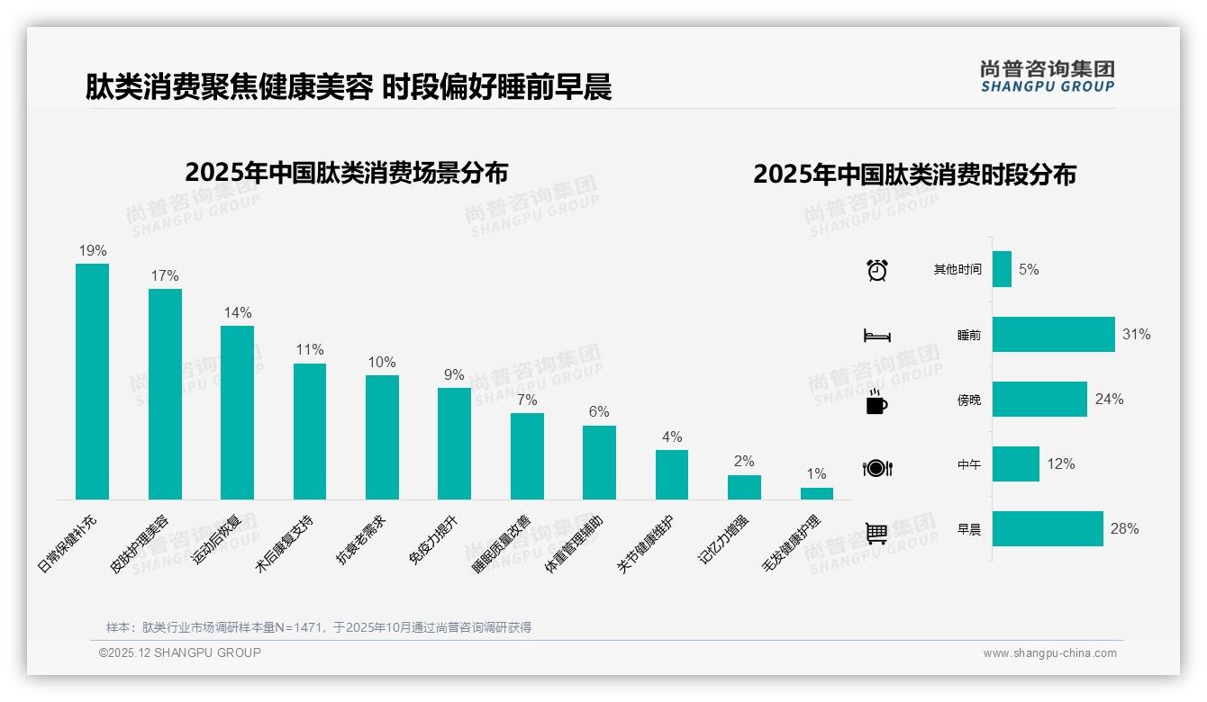 秋冬28%消费旺季，瓶装31%包装首选，肽类场景营销可加码——尚普咨询集团趋势雷达报告-2025年12月-肽类-38