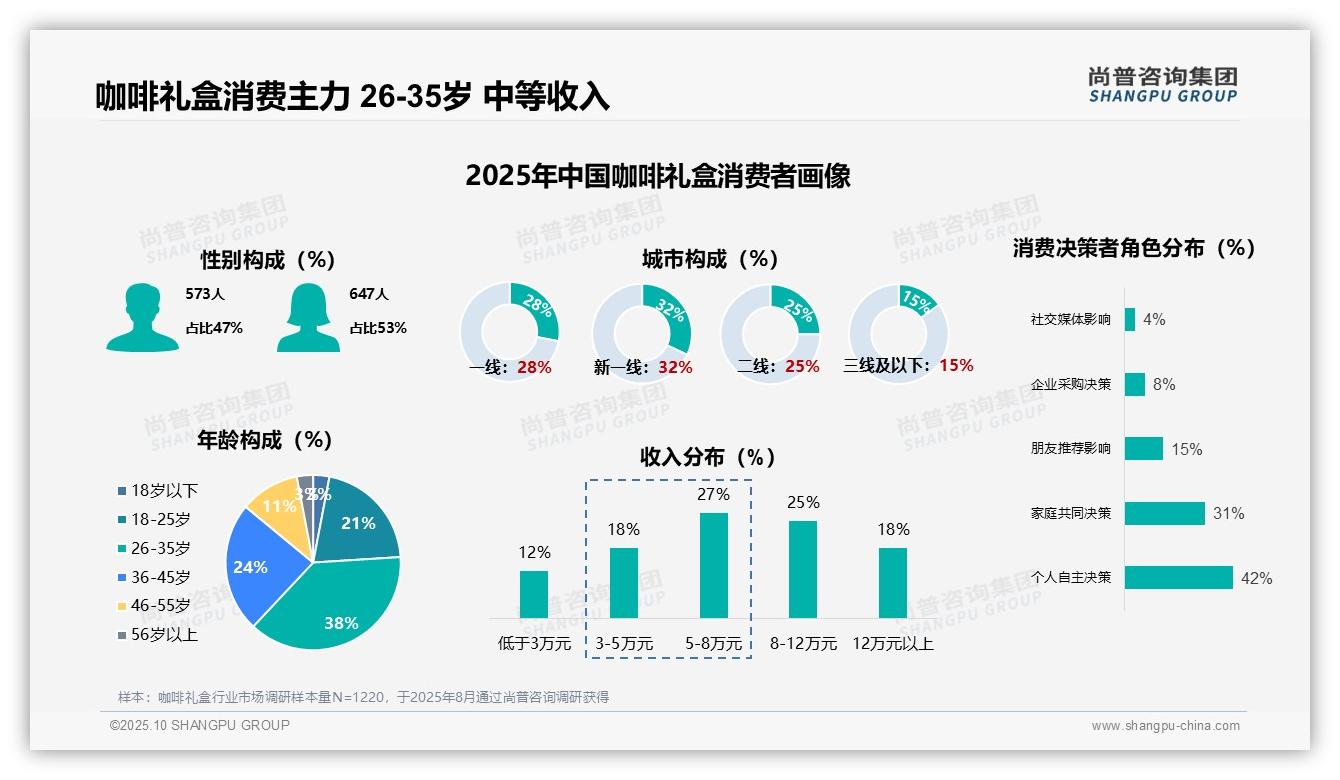 尚普咨询集团发布专项报告：31%消费者每季度购买咖啡礼盒-2025年10月-咖啡礼盒-38