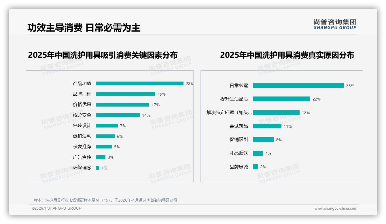 尚普咨询集团数据洞察：26到35岁女性占57%洗护用具消费，品牌精准锁定她经济-2026年1月-洗护用具-38