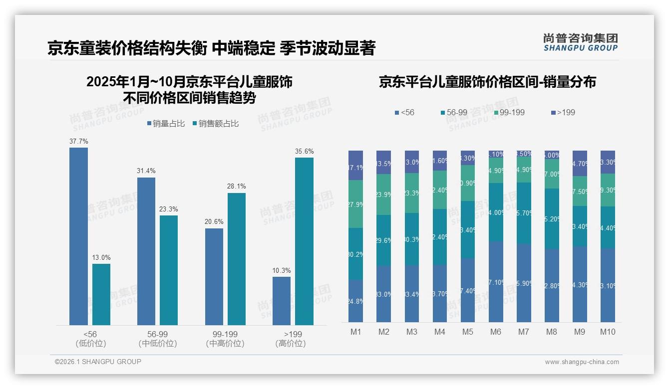 纯棉天然材质28%首选，儿童服饰安全舒适成硬核卖点——尚普咨询集团专题解读-2026年1月-儿童服饰-38