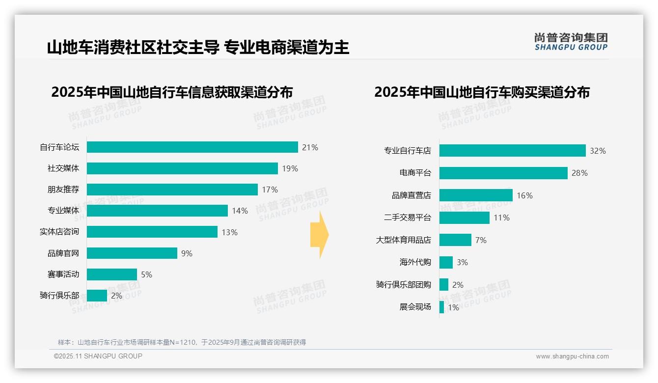 31%消费者选择中端山地自行车——尚普咨询集团趋势报告摘要-2025年11月-山地自行车-38
