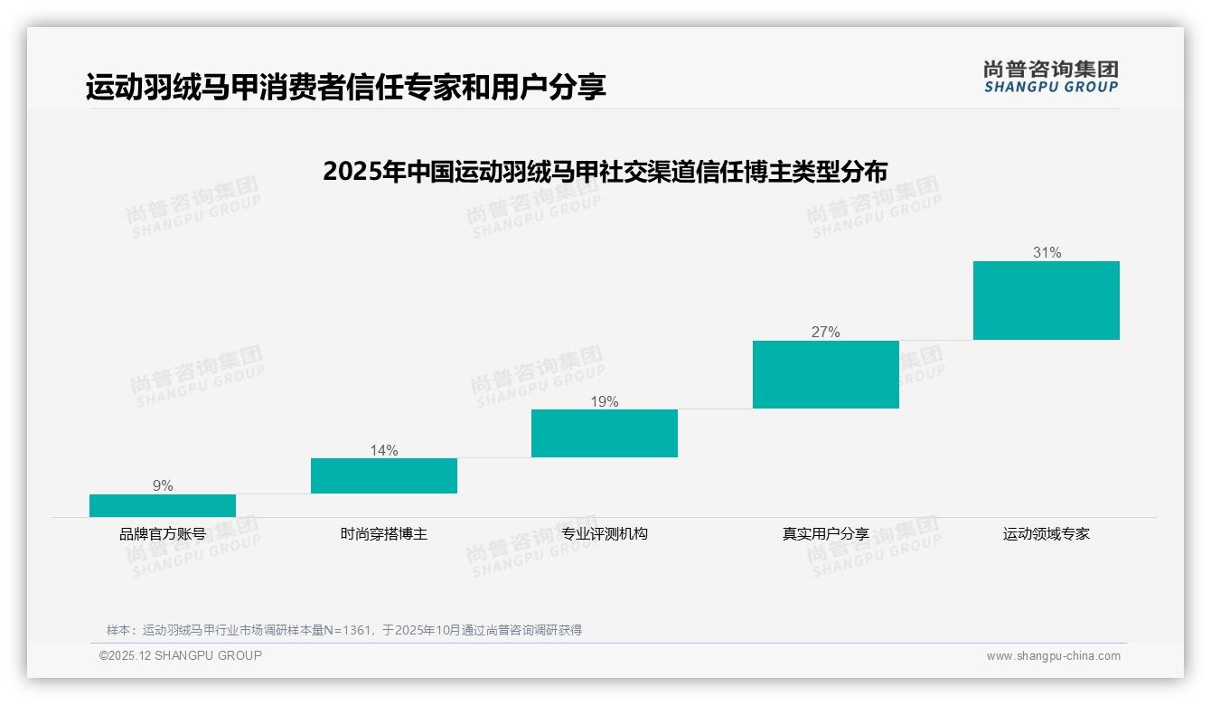 运动羽绒马甲冬季销售占60%十月环比增355%，尚普咨询集团品类洞察：抖音直播引爆旺季短链转化-2025年12月-运动羽绒马甲-38