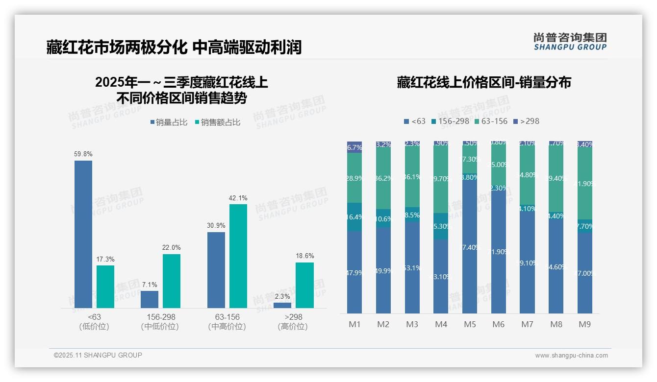 藏红花中高价位贡献64.1%销售额——尚普咨询集团市场研究报告-2025年11月-藏红花-38