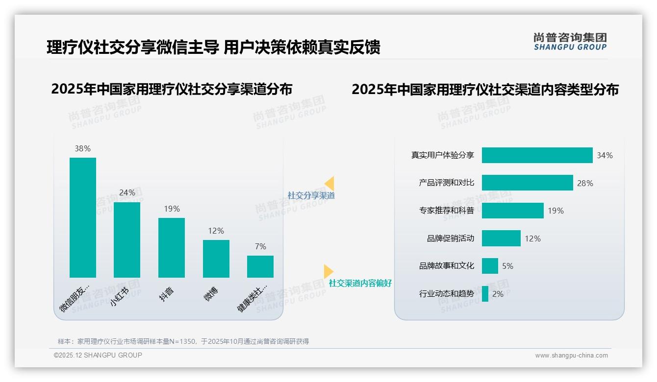 尚普咨询集团研报速览：亲友口碑38%家用理疗仪私域裂变打法-2025年12月-家用理疗仪-38