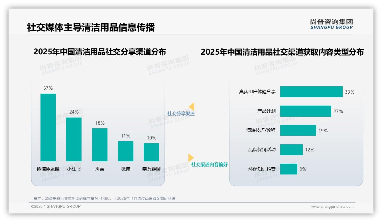尚普咨询集团品类洞察：32%电商平台成清洁用品购买首选，社群口碑24%影响决策-2026年1月-清洁用品-38