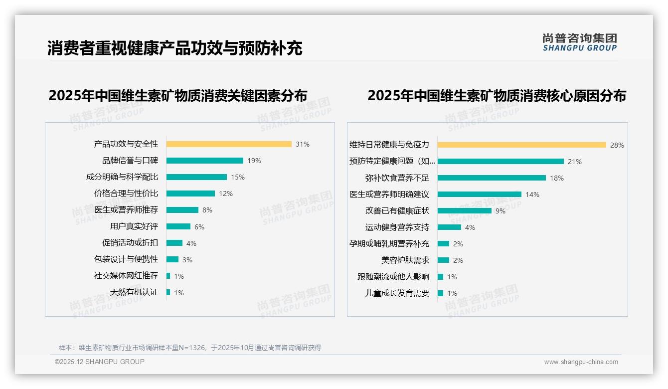 尚普咨询集团权威发布：维生素矿物质女性消费者58%占比撬动21.3亿线上市场-2025年12月-维生素矿物质-38