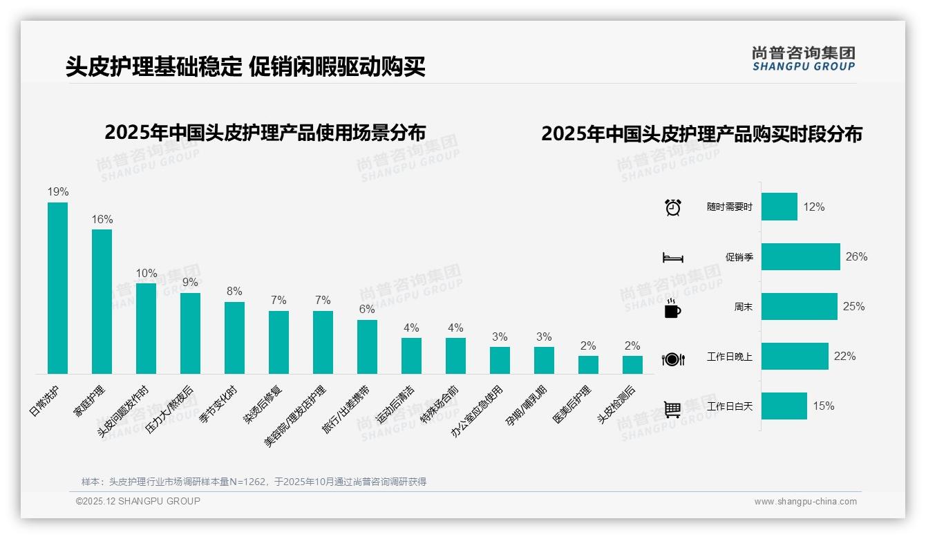 57%女性用户主导头皮护理品牌如何抓住她经济——尚普咨询集团权威发布-2025年12月-头皮护理-38