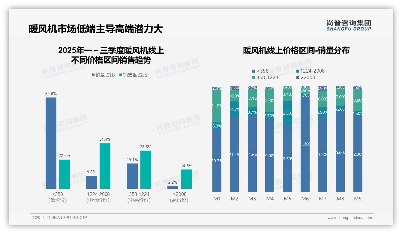 尚普咨询集团报告出炉，指出暖风机83.7%销售额来自天猫-2025年11月-暖风机-38