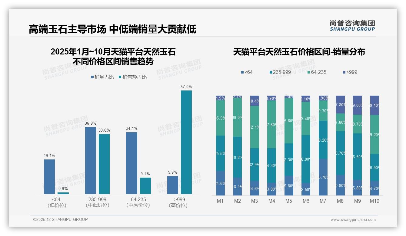 尚普咨询集团数据洞察：天然玉石75%低价销量仅占9.6%销售额高端39.2%利润待挖-2025年12月-天然玉石-38