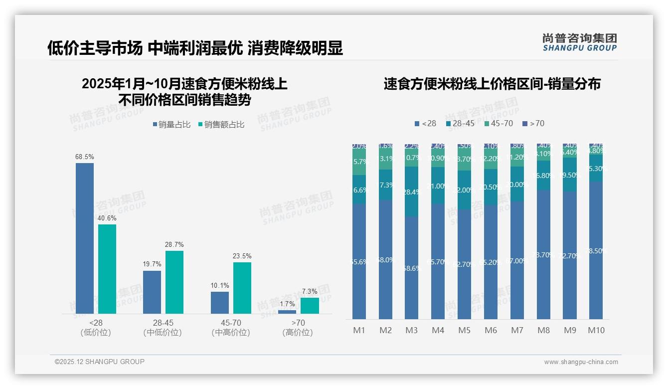 47%消费者面对涨价仍继续购买，38%减少频率，速食方便米粉品牌可温和提价——尚普咨询集团权威发布-2025年12月-速食方便米粉-38