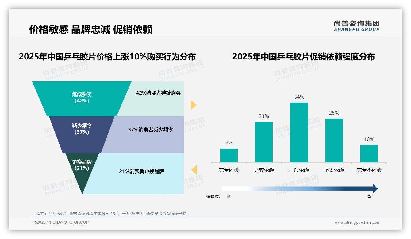 42%消费者在价格上涨后仍选择原品牌——尚普咨询集团市场研究报告-2025年11月-乒乓胶片-38
