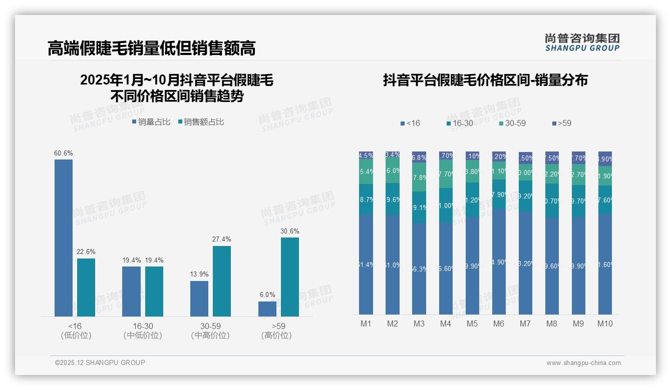 尚普咨询集团年度复盘：38%用户因佩戴效果差拒绝推荐，30%抱怨价格偏高-2025年12月-假睫毛-38