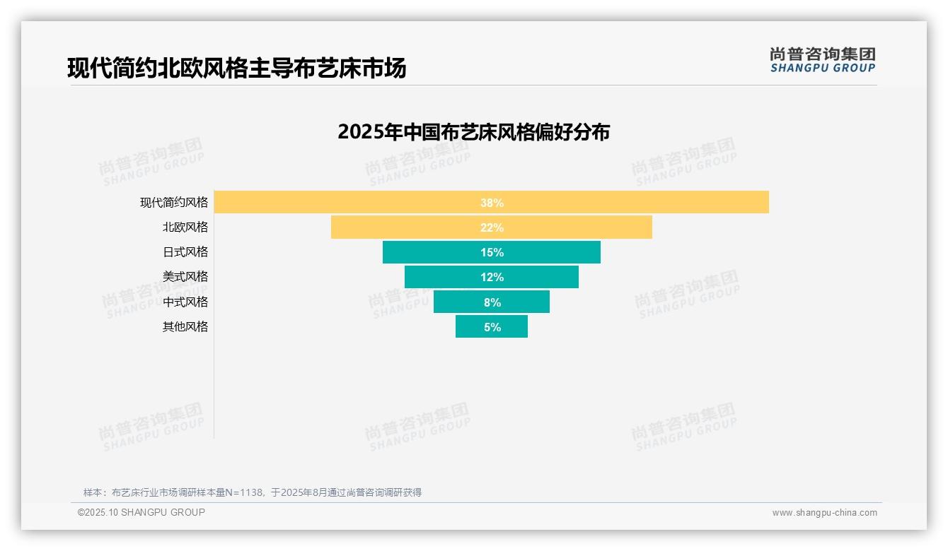 尚普咨询集团报告聚焦：63%消费者愿意推荐布艺床-2025年10月-布艺床-38