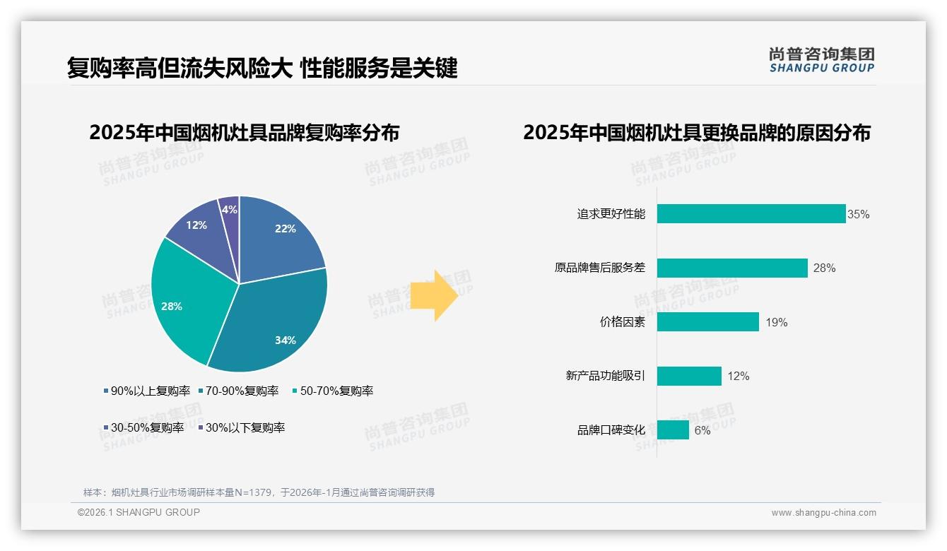 77%消费者认准品牌，烟机灶具国产品牌占76%优势——尚普咨询集团行业透视-2026年1月-烟机灶具-38