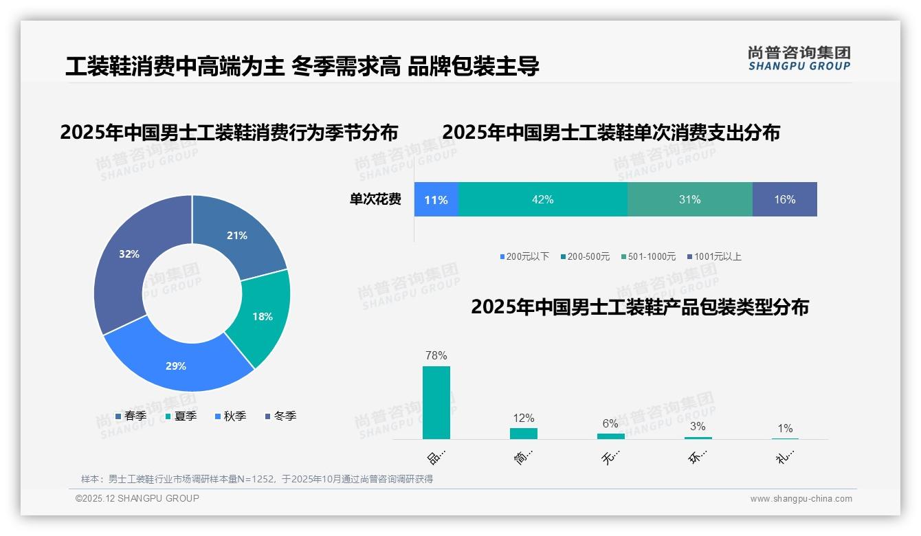 尚普咨询集团数据洞察：26-45岁男士工装鞋消费占比65%，中收入5-12万群体主导耐用需求-2025年12月-男士工装鞋-38
