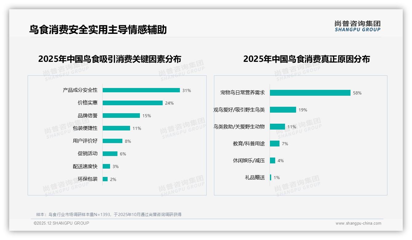 尚普咨询集团行业观察：20-60元千克价格段69%接受度锁定鸟食主流赛道-2025年12月-鸟食-38