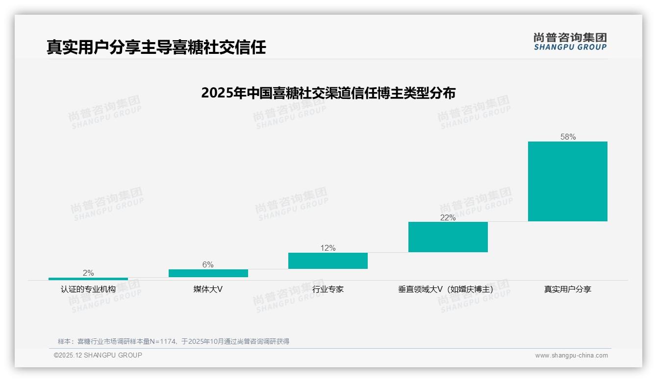 尚普咨询集团行业透视：34%复购率区间成常态，34%复购瓶颈倒逼品牌会员运营升级-2025年12月-喜糖-38