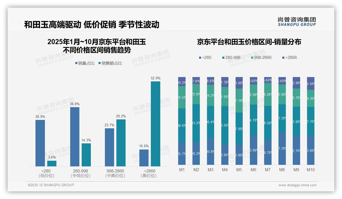 尚普咨询集团品类洞察：36-45岁消费者占31%_和田玉收藏礼品双属性爆发-2025年12月-和田玉-38