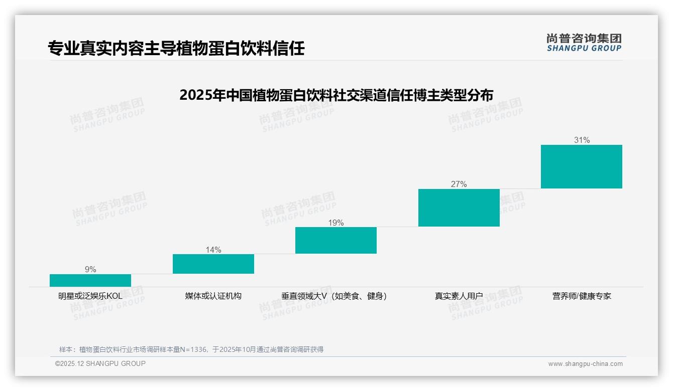 社交媒体31%信息触达领跑植物蛋白饮料，尚普咨询集团研报速览：内容真实体验制胜-2025年12月-植物蛋白饮料-38