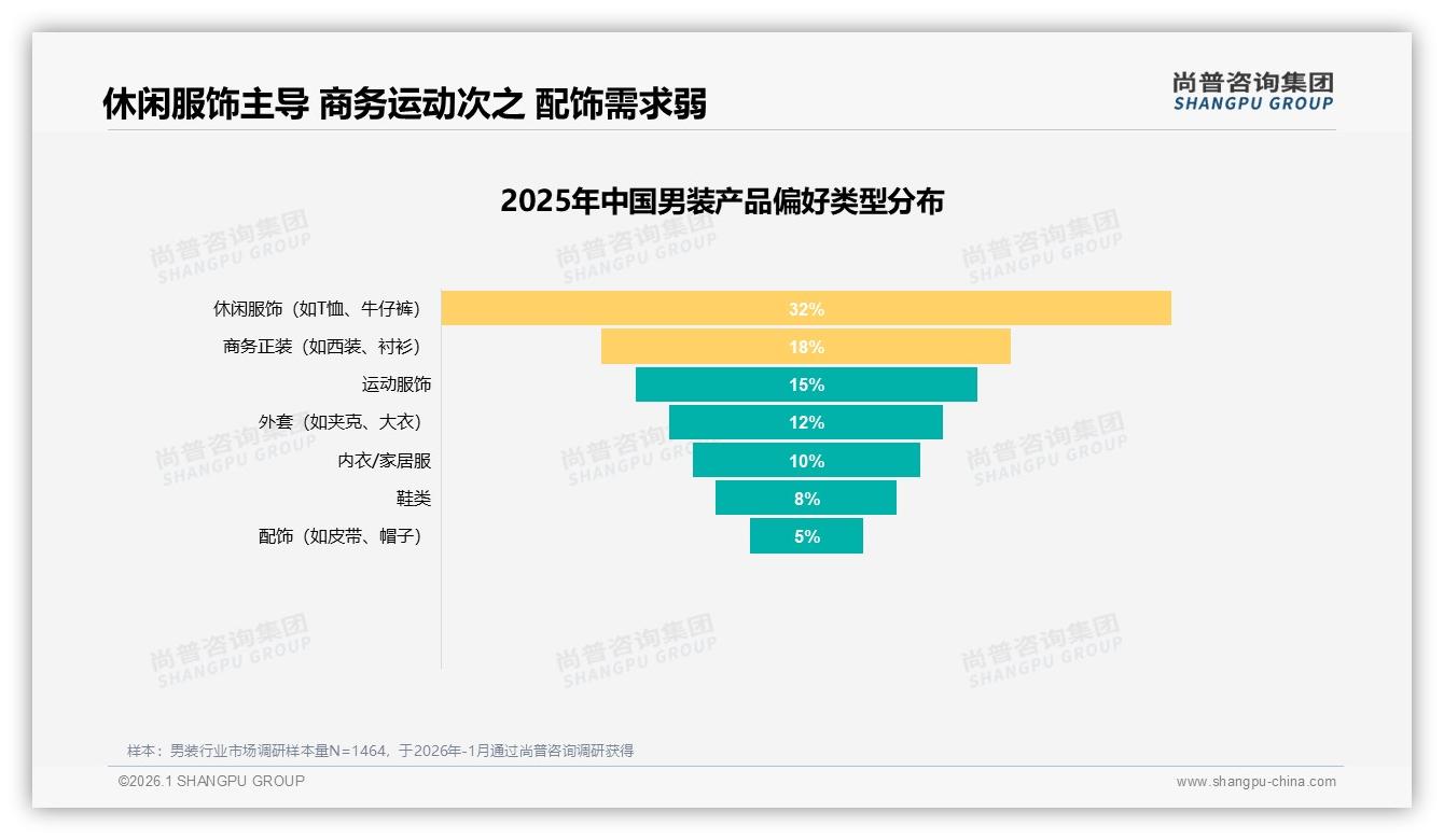 尚普咨询集团市场扫描：休闲男装占32%份额领先商务正装18%-2026年1月-男装-38
