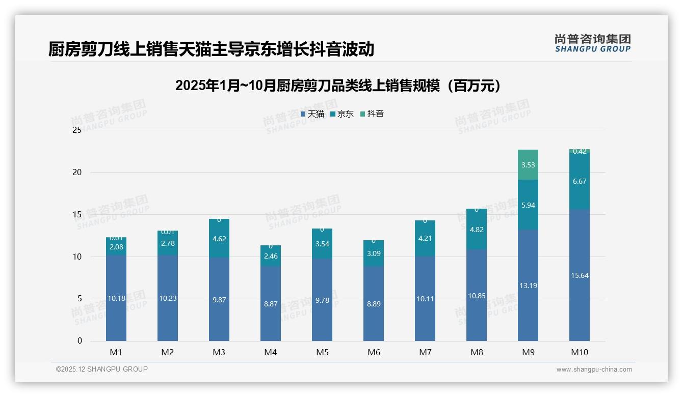 尚普咨询集团数据洞察：57%女性消费者主导厨房剪刀市场，26-45岁占61%-2025年12月-厨房剪刀-38