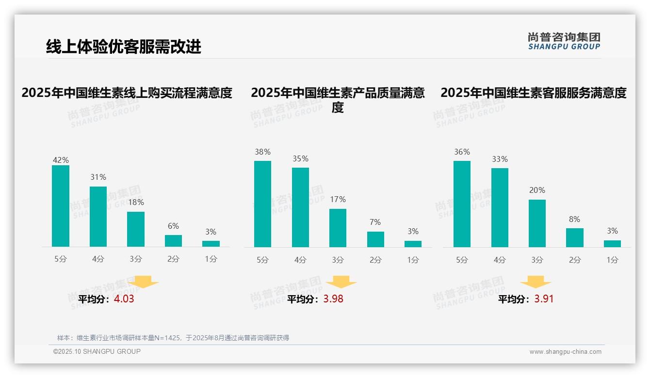 据尚普咨询集团报告:73%消费者高度满意线上维生素购买流程-2025年10月-维生素-38