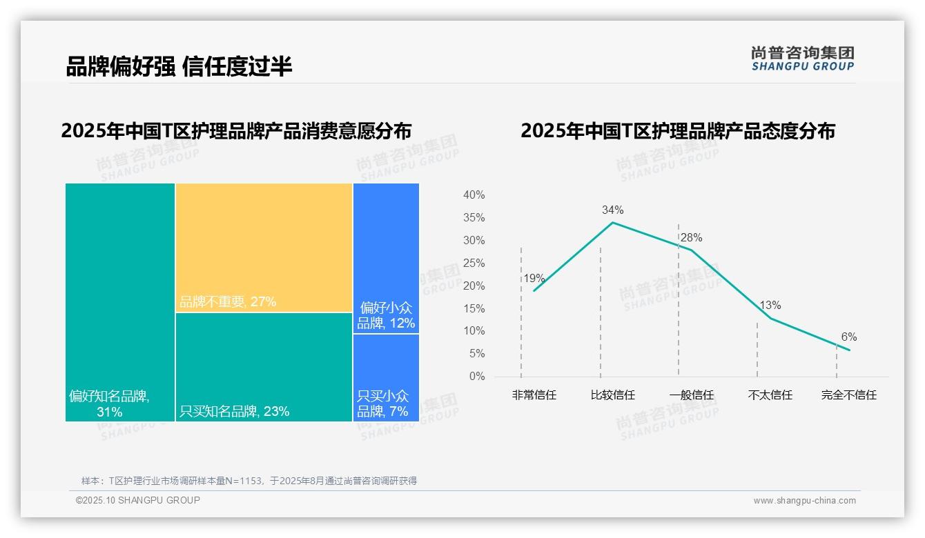 尚普咨询集团报告解读：为何说60%消费者复购率超70%凸显品牌忠诚-2025年10月-T区护理-38