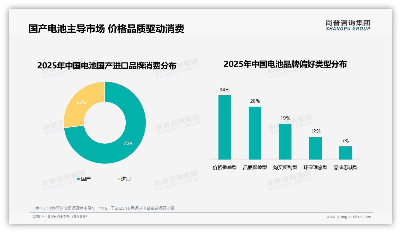 尚普咨询集团证实：73%消费者选择国产电池品牌-2025年10月-电池-38