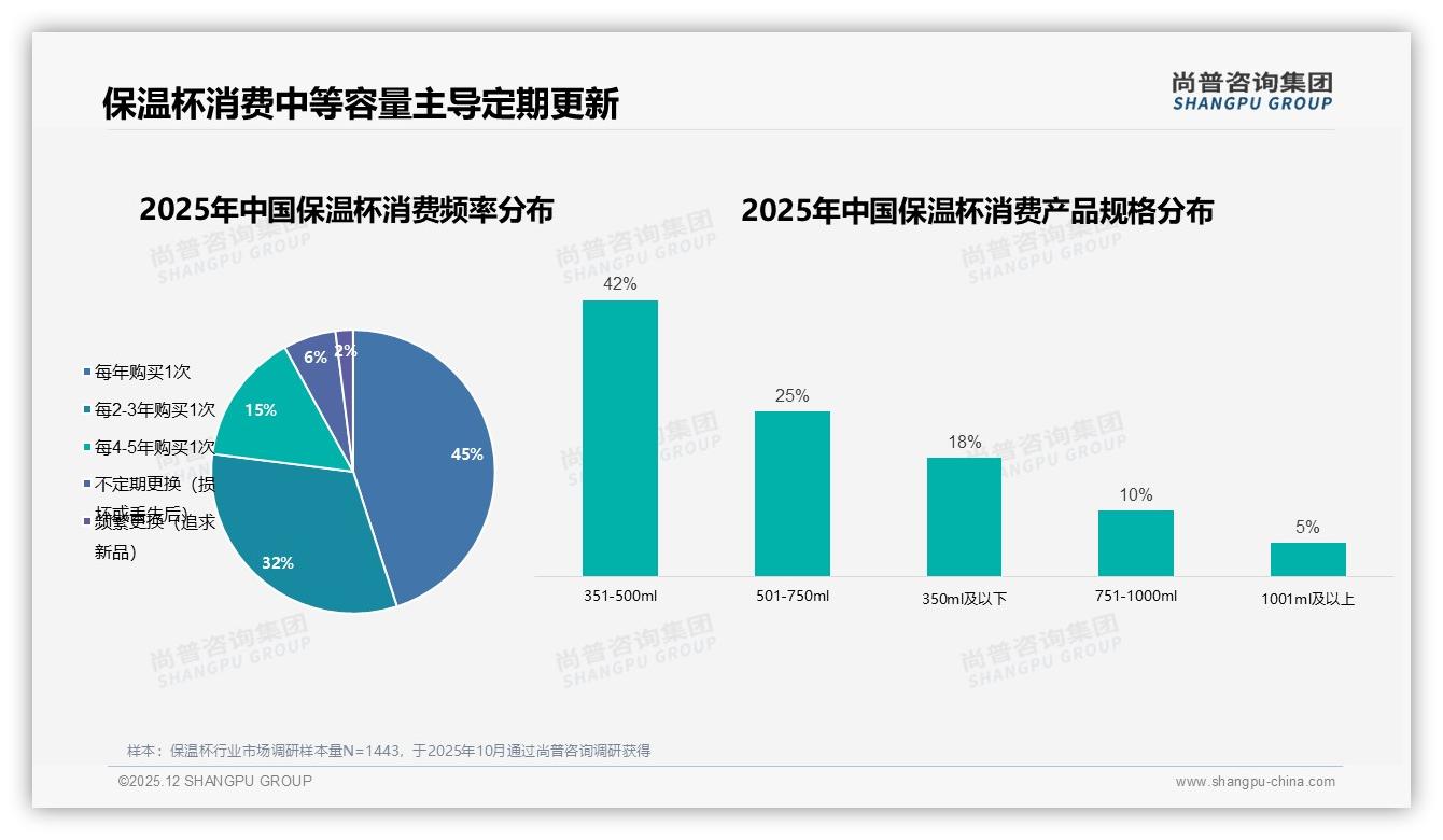 尚普咨询集团保温杯品类年报：26-35岁女性占53%推动保温杯自用潮-2025年12月-保温杯-38
