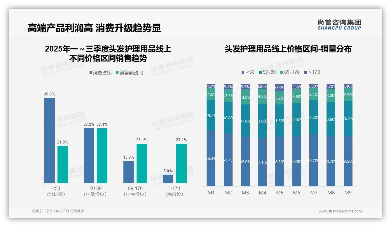 尚普咨询集团品类洞察：26至35岁女性62%主导头发护理用品消费决策-2025年12月-头发护理用品-38