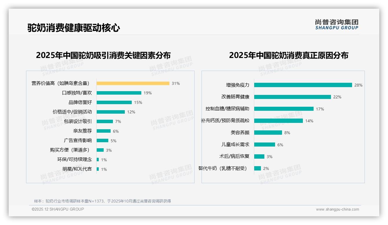 尚普咨询集团品类洞察：天猫78%份额碾压但抖音9-10月增长150%，内容电商红利突袭-2025年12月-驼奶-38