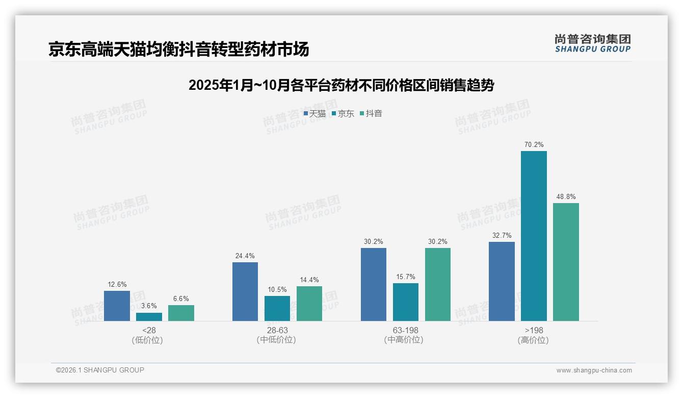 药材线上销售抖音天猫合计占比60%，5月峰值9.76亿元直播电商突围战——尚普咨询集团报告披露-2026年1月-药材-38
