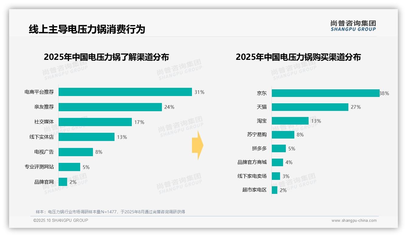 35%消费者冬季选购电压力锅——尚普咨询集团白皮书核心观点-2025年10月-电压力锅-38