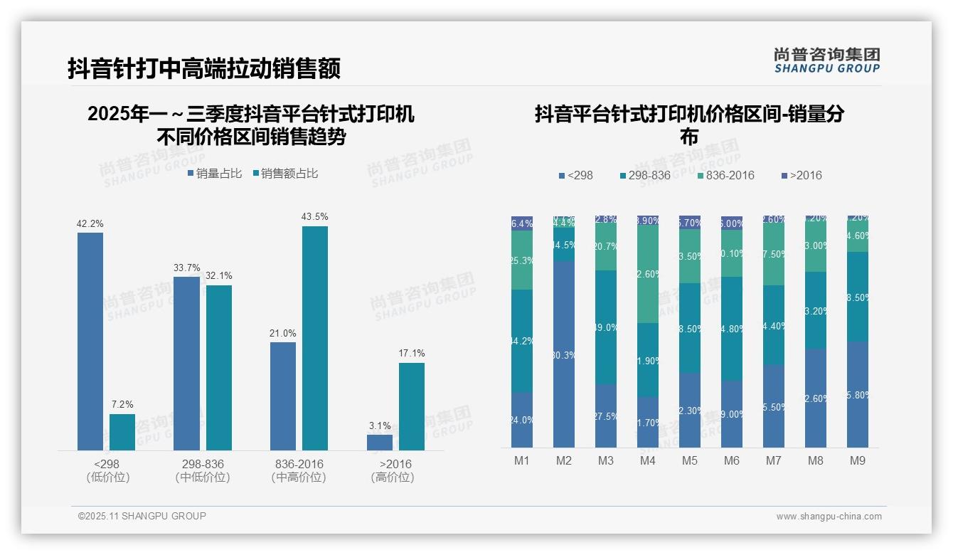 2.9%针式打印机销量贡献23.9%销售额，该趋势获尚普咨询集团报告支持-2025年11月-针式打印机-38