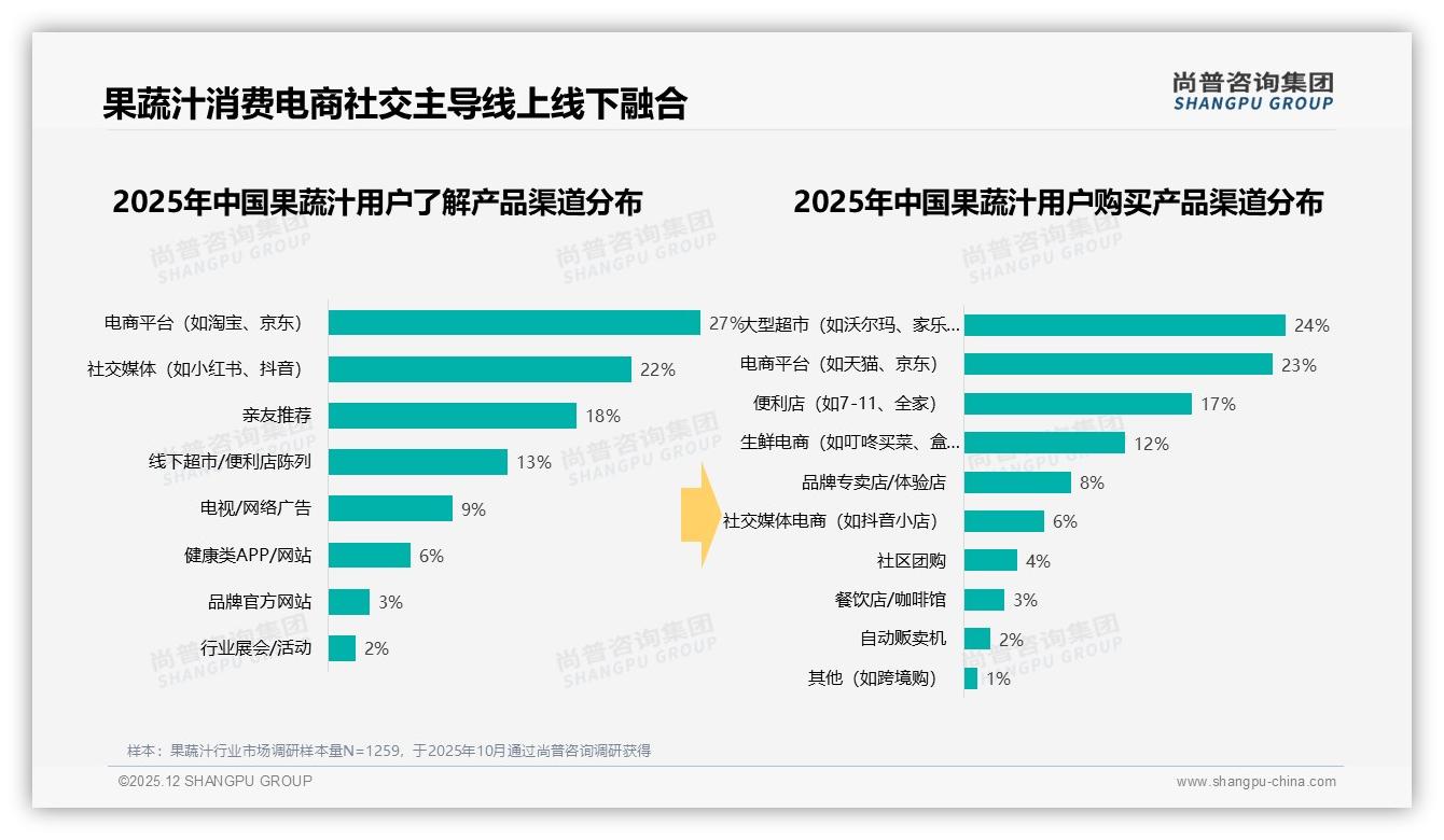 尚普咨询集团数据洞察：68%个人决策占比果蔬汁品牌应放弃家庭轰炸式广告-2025年12月-果蔬汁-38