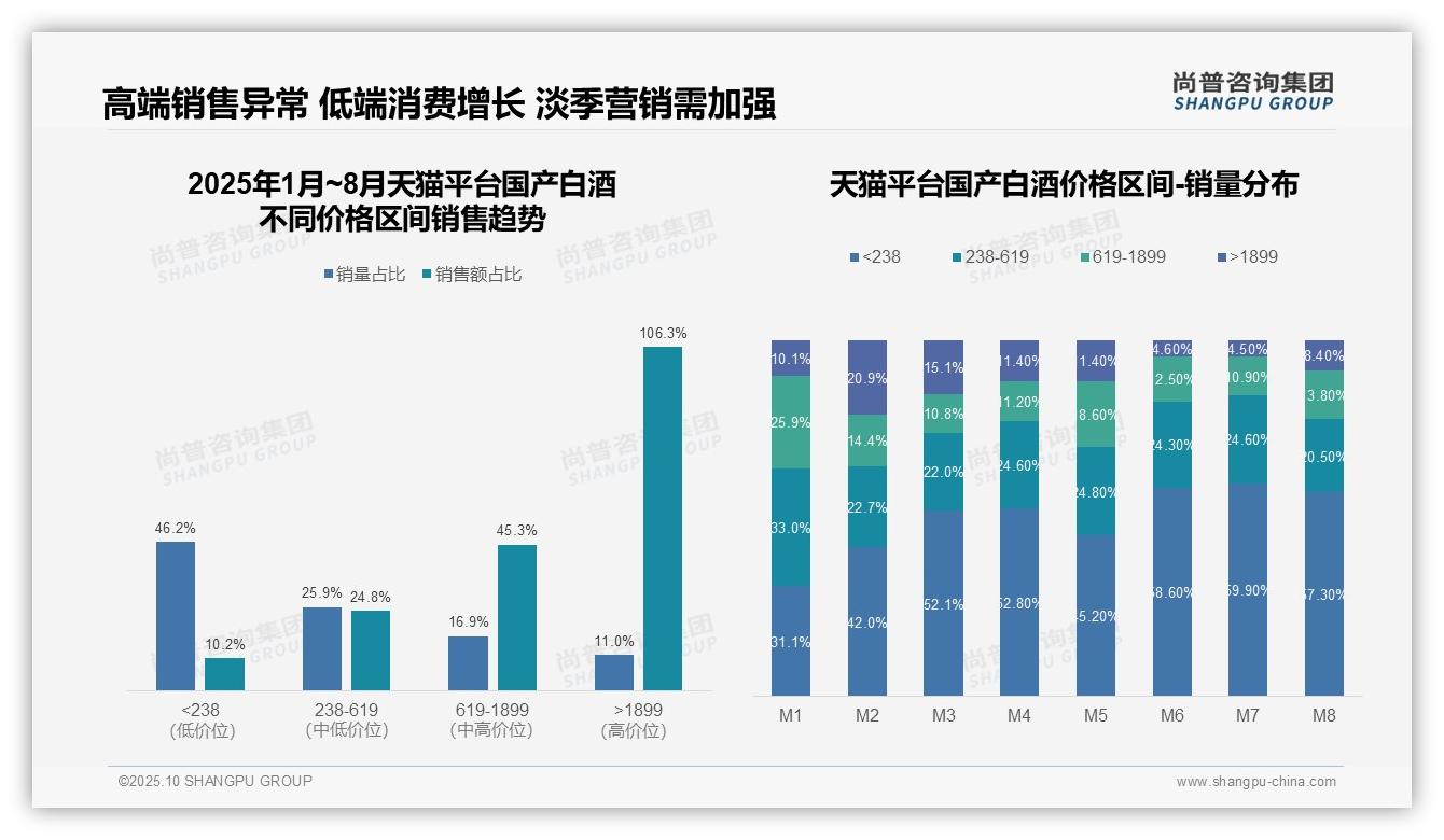 天猫高端白酒增长106.3%驱动消费升级，尚普咨询集团报告完整数据已发布-2025年10月-国产白酒-38