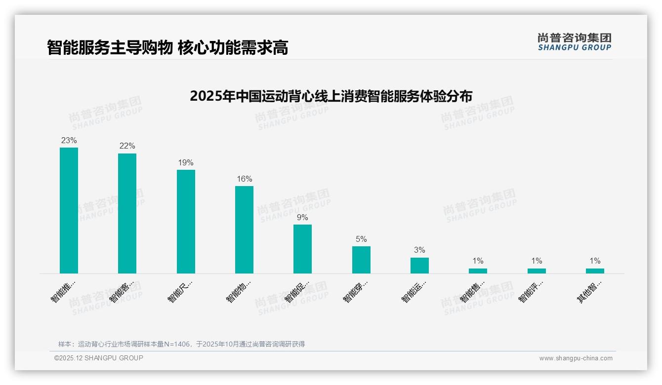 41%消费者仍买涨价10%运动背心，尚普咨询集团消费研究：促销依赖46%倒逼精准折扣-2025年12月-运动背心-38