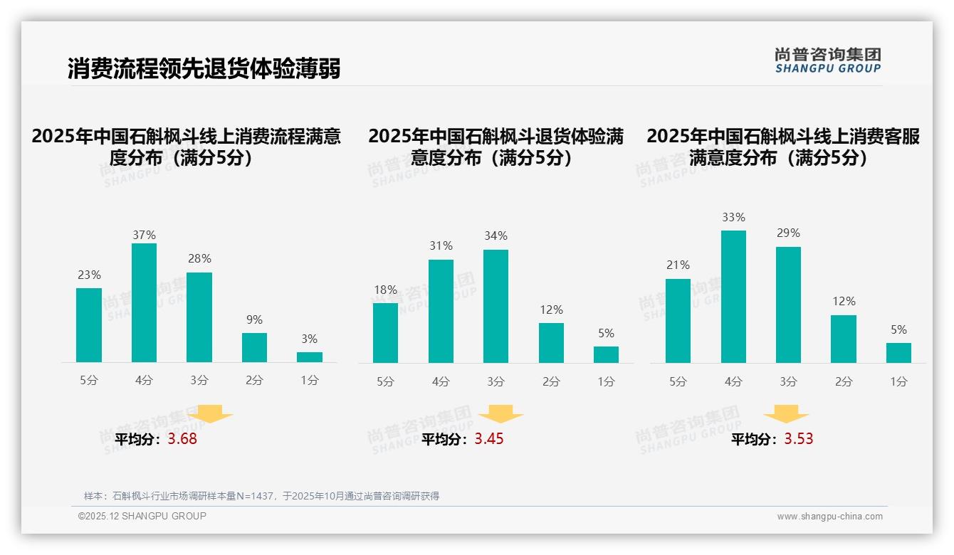尚普咨询集团数据洞察：女性消费者52%主导石斛枫斗，中端100-300元成交63%-2025年12月-石斛枫斗-38