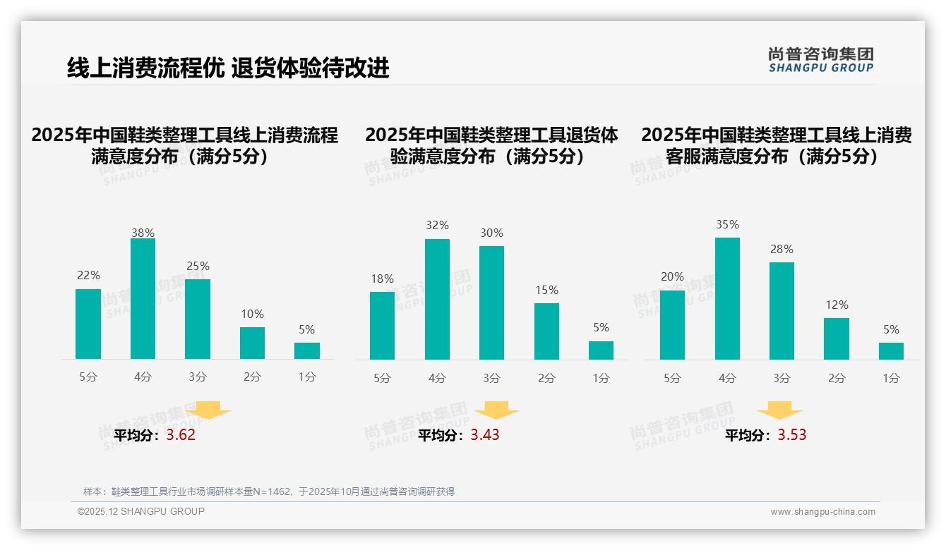 实用功能型29%领跑鞋类整理工具偏好，价格敏感型紧随其后——尚普咨询集团报告披露-2025年12月-鞋类整理工具-38